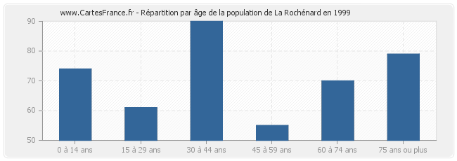 Répartition par âge de la population de La Rochénard en 1999